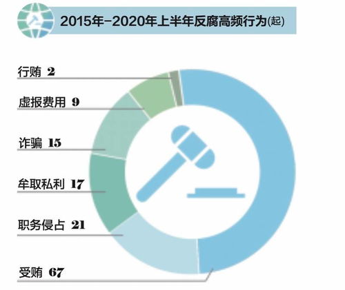 互聯(lián)網反腐風暴常態(tài)化 上半年中高層涉案攀升，電商與游戲運營成風險高發(fā)區(qū)