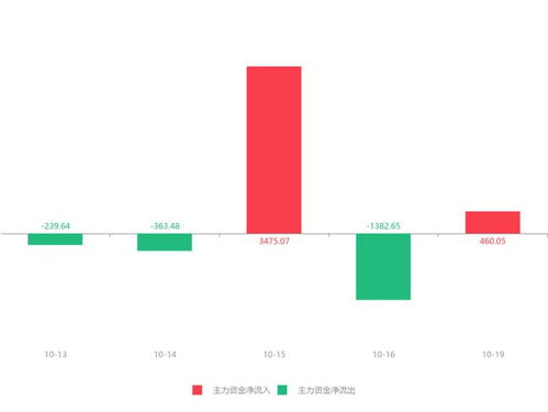 國(guó)農(nóng)科技急速拉升6.17%，主力資金凈流入460.05萬(wàn)元，互聯(lián)網(wǎng)游戲運(yùn)營(yíng)業(yè)務(wù)引關(guān)注